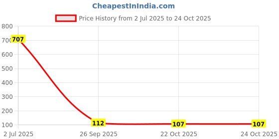 industrybuying.com Phoenix Contact Pluggable Terminal Block Headers & Sockets TERMINAL BLOCK, HEADER, 3POS, R/A, TH, 1766246 phoenix contact Price History Graph from 2 Jul 2025 to 24 Oct 2025