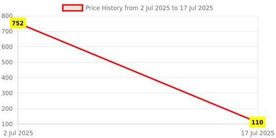 industrybuying.com Phoenix Contact Pluggable Terminal Block Headers & Sockets TERMINAL BLOCK, HEADER, 4POS, THT, PTSM 0,5/ 4-HV-2,5-THR R32 phoenix contact Price History Graph from 2 Jul 2025 to 17 Jul 2025