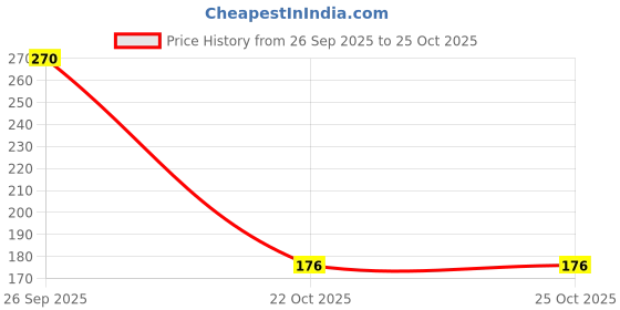 industrybuying.com Phoenix Contact Pluggable Terminal Block Headers & Sockets TERMINAL BLOCK, HEADER, 5WAYS, TH, 1707450 phoenix contact Price History Graph from 26 Sep 2025 to 24 Oct 2025