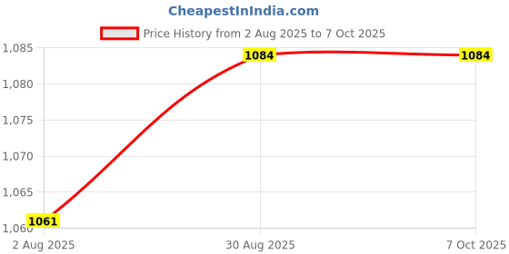 industrybuying.com PHOENIX CONTACT Pluggable Terminal Blocks TERMINAL BLOCK, PLUGGABLE, 12POS, 12AWG, 1778085 phoenix contact Price History Graph from 2 Aug 2025 to 6 Oct 2025