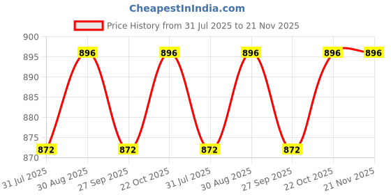 industrybuying.com PHOENIX CONTACT Pluggable Terminal Blocks TERMINAL BLOCK, PLUGGABLE, 5POS, 16AWG, 1790328 phoenix contact Price History Graph from 31 Jul 2025 to 21 Nov 2025