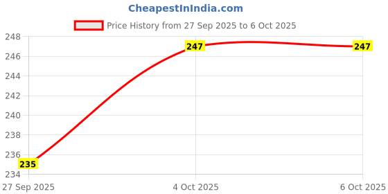 industrybuying.com Phoenix Contact Pluggable Terminal Blocks TERMINAL BLOCK, PLUGGABLE, 5POS, 20AWG, 1709462 phoenix contact Price History Graph from 27 Sep 2025 to 5 Oct 2025