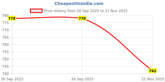 industrybuying.com Phoenix Contact Pluggable Terminal Blocks TERMINAL BLOCK, PLUGGABLE, 6POS, 12AWG, FKC 2,5/ 6-ST-5,08 phoenix contact Price History Graph from 26 Sep 2025 to 21 Nov 2025