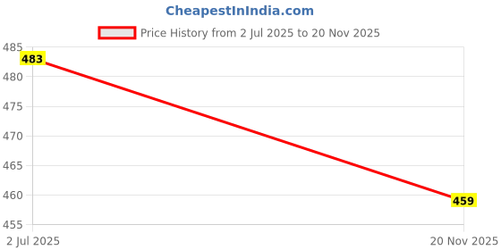 industrybuying.com Phoenix Contact Pluggable Terminal Blocks TERMINAL BLOCK, PLUGGABLE, 6POS, 16AWG, 1827017 phoenix contact Price History Graph from 2 Jul 2025 to 20 Nov 2025