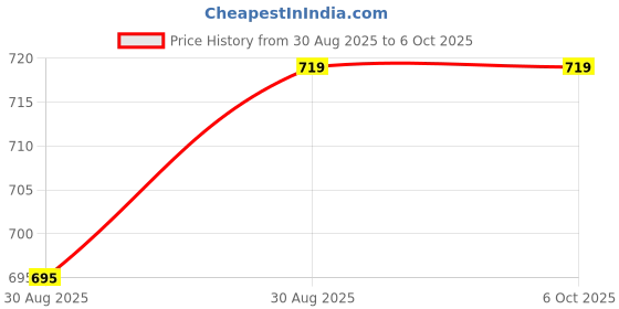 industrybuying.com PHOENIX CONTACT Pluggable Terminal Blocks TERMINAL BLOCK, PLUGGABLE, 8POS, 16AWG, 1863217 phoenix contact Price History Graph from 30 Aug 2025 to 6 Oct 2025