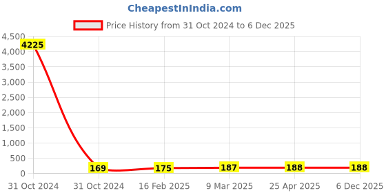 industrybuying.com Phoenix Contact PLUSCON CES Series 11 mm Diameter Cable Sleeve Filler Plug, 3064001 phoenix contact Price History Graph from 31 Oct 2024 to 5 Dec 2025
