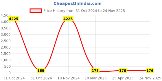 industrybuying.com Phoenix Contact PLUSCON CES Series 12 mm Diameter Cable Sleeve Filler Plug, 3062016 phoenix contact Price History Graph from 31 Oct 2024 to 24 Nov 2025