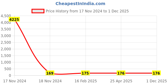 industrybuying.com Phoenix Contact PLUSCON CES Series 14 mm Diameter Cable Sleeve Filler Plug, 3062032 phoenix contact Price History Graph from 17 Nov 2024 to 30 Nov 2025
