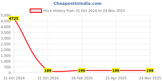 industrybuying.com Phoenix Contact PLUSCON CES Series 17 mm Diameter Cable Sleeve Filler Plug, 3062061 phoenix contact Price History Graph from 31 Oct 2024 to 24 Nov 2025