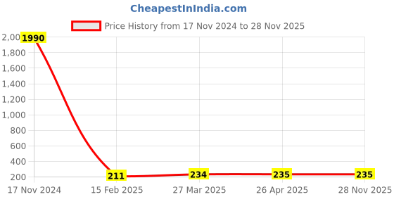 industrybuying.com Phoenix Contact PLUSCON CES Series Black Frame Grommet Cable Sleeve Inside Diameter 2-3 mm, 801633 phoenix contact Price History Graph from 17 Nov 2024 to 28 Nov 2025
