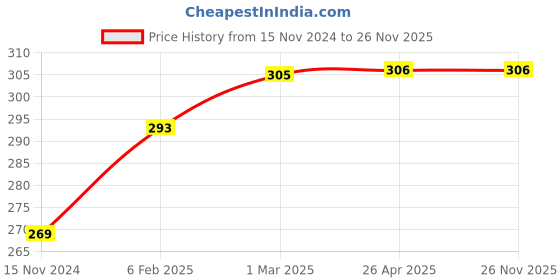 industrybuying.com Phoenix Contact PLUSCON CES Series Black Frame Grommet Cable Sleeve Inside Diameter 6-7 mm, 801627 phoenix contact Price History Graph from 15 Nov 2024 to 25 Nov 2025