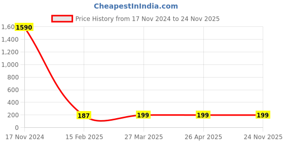 industrybuying.com Phoenix Contact PLUSCON CES Series Grey Frame Grommet Cable Sleeve Inside Diameter 1-2 mm, 801672 phoenix contact Price History Graph from 17 Nov 2024 to 24 Nov 2025