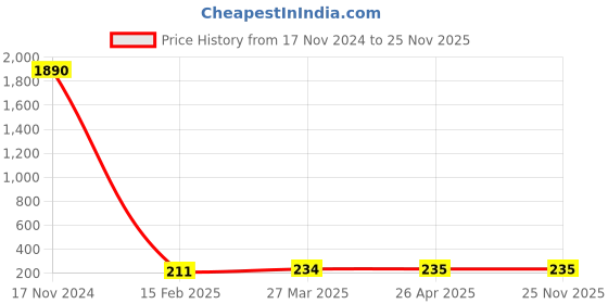 industrybuying.com Phoenix Contact PLUSCON CES Series Grey Frame Grommet Cable Sleeve Inside Diameter 12-13 mm, 801685 phoenix contact Price History Graph from 17 Nov 2024 to 24 Nov 2025