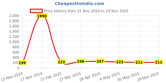 industrybuying.com Phoenix Contact PLUSCON CES Series Grey Frame Grommet Cable Sleeve Inside Diameter 13-14 mm, 801686 phoenix contact Price History Graph from 15 Nov 2024 to 29 Nov 2025
