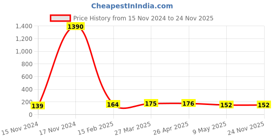 industrybuying.com Phoenix Contact PLUSCON CES Series Grey Frame Grommet Cable Sleeve Inside Diameter 14-15 mm, 1410521 phoenix contact Price History Graph from 15 Nov 2024 to 24 Nov 2025