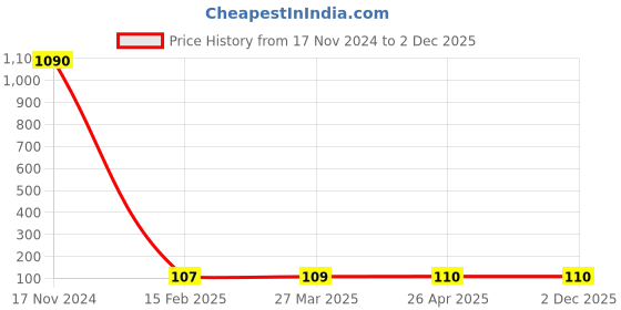 industrybuying.com Phoenix Contact PLUSCON CES Series Grey Frame Grommet Cable Sleeve Inside Diameter 15-16 mm, 1410534 phoenix contact Price History Graph from 17 Nov 2024 to 2 Dec 2025