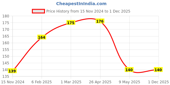 industrybuying.com Phoenix Contact PLUSCON CES Series Grey Frame Grommet Cable Sleeve Inside Diameter 16-17 mm, 1410547 phoenix contact Price History Graph from 15 Nov 2024 to 30 Nov 2025