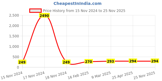 industrybuying.com Phoenix Contact PLUSCON CES Series Grey Frame Grommet Cable Sleeve Inside Diameter 2-3 mm, 801710 phoenix contact Price History Graph from 15 Nov 2024 to 24 Nov 2025
