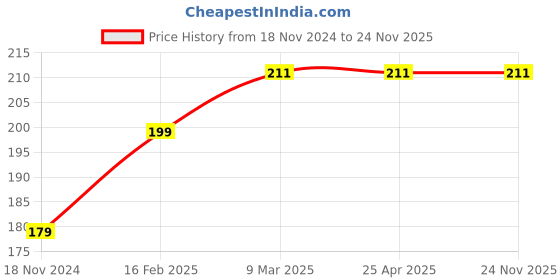 industrybuying.com Phoenix Contact PLUSCON CES Series Grey Frame Grommet Cable Sleeve Inside Diameter 3-4 mm, 801674 phoenix contact Price History Graph from 18 Nov 2024 to 24 Nov 2025