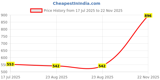 industrybuying.com Phoenix Contact Power Distribution Blocks TB, POWER DISTRIBUTION, 12POLE, 12 AWG, 3273294 phoenix contact Price History Graph from 17 Jul 2025 to 22 Nov 2025