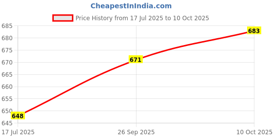 industrybuying.com Phoenix Contact Power Distribution Blocks TB, POWER DISTRIBUTION, 13POLE, 12 AWG, 3273352 phoenix contact Price History Graph from 17 Jul 2025 to 10 Oct 2025
