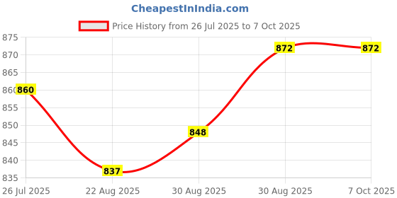 industrybuying.com PHOENIX CONTACT Power Distribution Blocks TB, POWER DISTRIBUTION, 18POLE, 12 AWG, 3273310 phoenix contact Price History Graph from 26 Jul 2025 to 7 Oct 2025