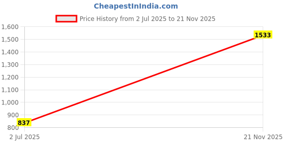 industrybuying.com Phoenix Contact Power Distribution Blocks TB, POWER DISTRIBUTION, 19POLE, 12 AWG, 3273388 phoenix contact Price History Graph from 2 Jul 2025 to 21 Nov 2025