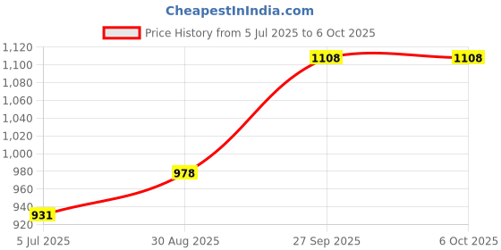 industrybuying.com Phoenix Contact Power Relays POWER RELAY, SPST-NO, 0.05A, 30V, SOCKET, 2903359 phoenix contact Price History Graph from 5 Jul 2025 to 6 Oct 2025