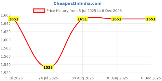 industrybuying.com Phoenix Contact Power Relays RELAY, 4PDT, 250VAC, 6A, 2903308 phoenix contact Price History Graph from 5 Jul 2025 to 5 Dec 2025