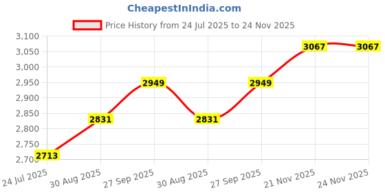 industrybuying.com Phoenix Contact Power Relays RELAY, DPDT, 250VAC, 6A, 2967073 phoenix contact Price History Graph from 24 Jul 2025 to 24 Nov 2025