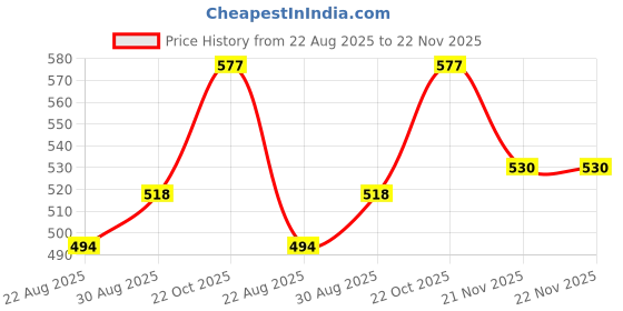industrybuying.com Phoenix Contact Power Relays RELAY, DPDT, 250VAC, 8A, 2961192 phoenix contact Price History Graph from 22 Aug 2025 to 22 Nov 2025