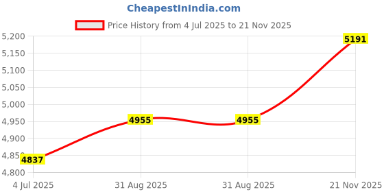 industrybuying.com PHOENIX CONTACT Power Relays RELAY MODULE, DPDT, 6A, 24VDC, DIN RAIL, 2910537 phoenix contact Price History Graph from 4 Jul 2025 to 21 Nov 2025