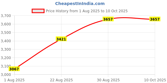 industrybuying.com Phoenix Contact Power Relays RELAY MODULE, SPDT, 10A, 24VDC, DIN RAIL, 2910514 phoenix contact Price History Graph from 1 Aug 2025 to 10 Oct 2025
