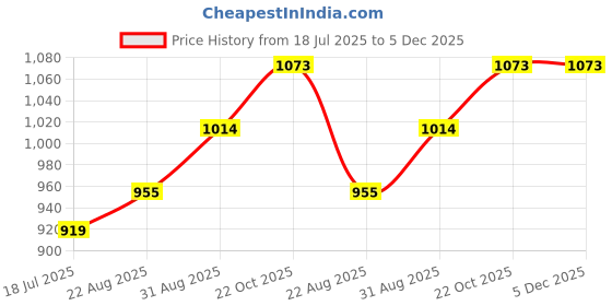 industrybuying.com Phoenix Contact Power Relays RELAY, SPDT, 250VAC, 6A, 2961105 phoenix contact Price History Graph from 18 Jul 2025 to 5 Dec 2025