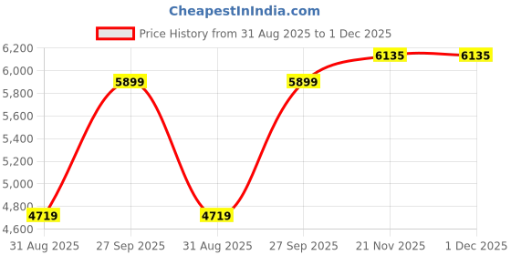industrybuying.com Phoenix Contact Power Relays RELAY, SPDT, 250VAC, 6A, 2964500 phoenix contact Price History Graph from 31 Aug 2025 to 1 Dec 2025