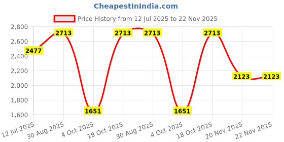 industrybuying.com Phoenix Contact Prototyping Boards BREADBOARD, ELECTRONIC HOUSING, 2202551 phoenix contact Price History Graph from 12 Jul 2025 to 22 Nov 2025