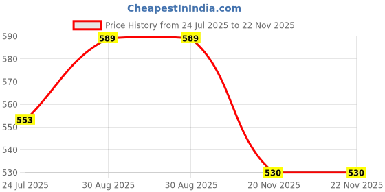 industrybuying.com Phoenix Contact Prototyping Boards BREADBOARD, ELECTRONIC HOUSING, 2202552 phoenix contact Price History Graph from 24 Jul 2025 to 22 Nov 2025