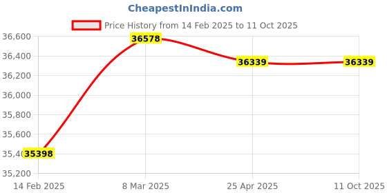industrybuying.com Phoenix Contact QUINT-UPS/ 24DC/ 24DC/20 Uninterruptible Power Supply, 2320238 phoenix contact Price History Graph from 14 Feb 2025 to 11 Oct 2025