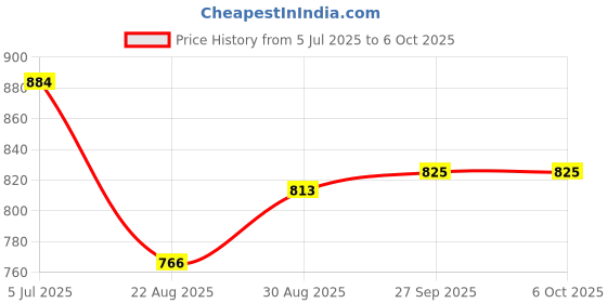 industrybuying.com Phoenix Contact Raspberry Pi Enclosures & Cases INSTALLATION COMPONENT HOUSING, PC, BLK, 2896270 phoenix contact Price History Graph from 5 Jul 2025 to 5 Oct 2025