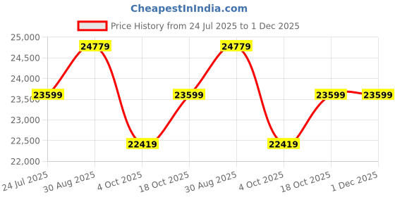 industrybuying.com Phoenix Contact Safety Relays RELAY, SAFETY, 3NO, 1NC, 250V, 6A, 2963776 phoenix contact Price History Graph from 24 Jul 2025 to 1 Dec 2025