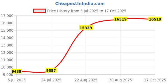 industrybuying.com Phoenix Contact Screwdriver Set SLOTTED/PH/PZ SCREWDRIVER SET, 7PC, 1212701 phoenix contact Price History Graph from 5 Jul 2025 to 17 Oct 2025