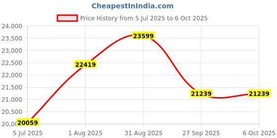 industrybuying.com Phoenix Contact Signal Converters FREQUENCY TRANSDUCER, 1CH, 24V, DIN RAIL, 2864082 phoenix contact Price History Graph from 5 Jul 2025 to 6 Oct 2025
