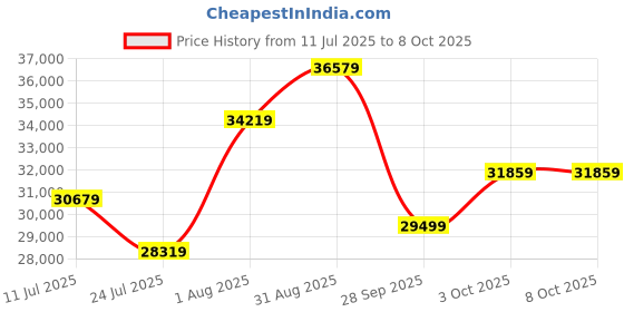 industrybuying.com Phoenix Contact Signal Converters FREQUENCY TRANSDUCER, 1CH, 24V, DIN RAIL, 2902058 phoenix contact Price History Graph from 11 Jul 2025 to 7 Oct 2025