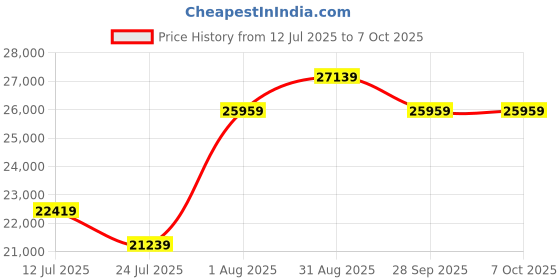 industrybuying.com Phoenix Contact Signal Converters RTD TRANSDUCER, 1-CH, 24VDC, DIN RAIL, 2902052 phoenix contact Price History Graph from 12 Jul 2025 to 6 Oct 2025