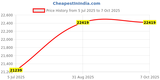industrybuying.com Phoenix Contact Signal Converters SIGNAL CONVERTER, 1CH, 24VDC, DIN RAIL, 2902021 phoenix contact Price History Graph from 5 Jul 2025 to 6 Oct 2025