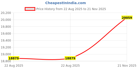 industrybuying.com PHOENIX CONTACT Solid State Relays SSR, TERMINAL BLOCK, 12VDC, 3-30VDC, 3A, 2941387 phoenix contact Price History Graph from 22 Aug 2025 to 21 Nov 2025