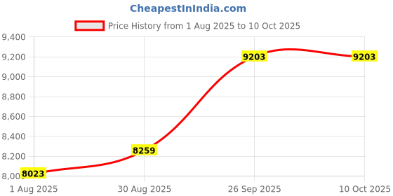 industrybuying.com PHOENIX CONTACT Solid State Relays SSR, TERMINAL BLOCK, 24VDC, 3-30VDC, 3A, 2941374 phoenix contact Price History Graph from 1 Aug 2025 to 10 Oct 2025