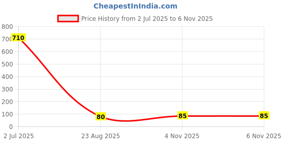 industrybuying.com Phoenix Contact Terminal Block Accessories END COVER, CLAMP DIN RAIL TERMINAL BLOCK, 3030527 phoenix contact Price History Graph from 2 Jul 2025 to 6 Nov 2025