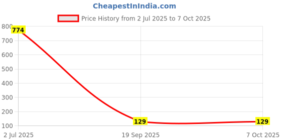 industrybuying.com Phoenix Contact Terminal Block Markers TERMINAL BLOCK MARKER, 31-40, 5.2MM, ZB 5,LGS:FORTL.ZAHLEN 31-40 phoenix contact Price History Graph from 2 Jul 2025 to 6 Oct 2025