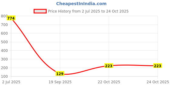 industrybuying.com Phoenix Contact Terminal Block Markers TERMINAL BLOCK MARKER, 41-50, 5.2MM, ZB 5,LGS:FORTL.ZAHLEN 41-50 phoenix contact Price History Graph from 2 Jul 2025 to 23 Oct 2025
